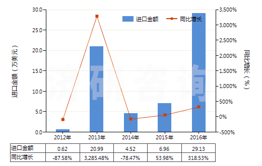 2012-2016年中國2-苯基乙醇(HS29062910)進(jìn)口總額及增速統(tǒng)計(jì)